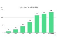 米国発の清掃フランチャイズ事業「ダイキチカバーオール」が岡山営業所を新設　全国12ヶ所目の直営拠点で事業拡大へ