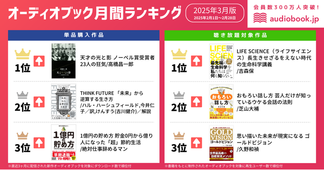 【オーディオブック3月人気ランキング】ノーベル賞にまつわる教訓&教養 『天才の光と影』『LIFE SCIENCE』が１位を獲得！
