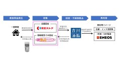 移動販売車での回収は日本初！京王ストア稲城店および同店を拠点とする移動販売車にて家庭で出る使用済み食用油の回収・リサイクルを開始！