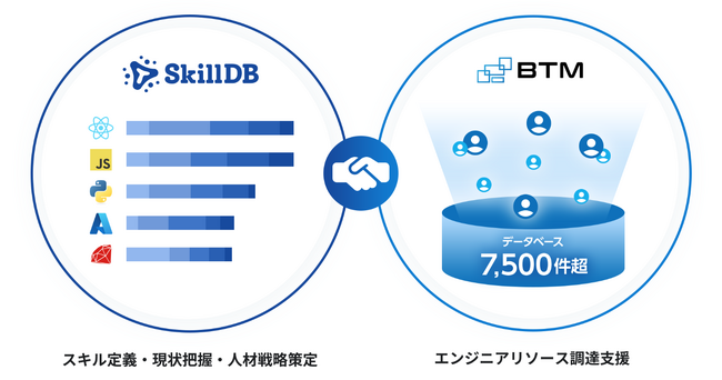 IT業界向けスキルマネジメントサービスSkillDB、ＢＴＭと協業し、エンジニアリソースの調達支援サービスを提供開始。