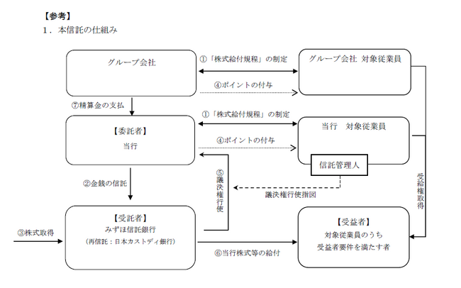 従業員向け株式報酬制度の導入