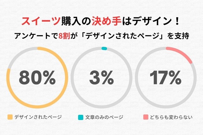 スイーツ購入時の決め手はページデザイン！アンケートで8割が「デザインされたページ」を選択