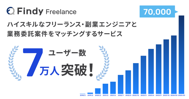ハイスキルなフリーランスエンジニア紹介サービス「Findy Freelance」登録ユーザー7万人突破！