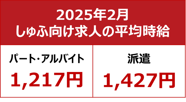 【2025年2月しゅふ求人の平均時給】パート・アルバイト：『1,217円』、派遣：『1,427円』／パート時給、過去最高を更新！