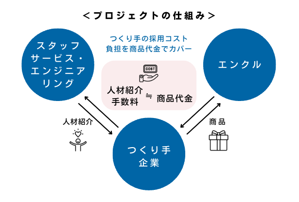 エンクル×スタッフサービス・エンジニアリング、つくり手と求職者をつなぐ新たな採用支援プロジェクトを開始