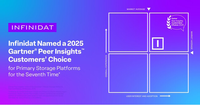 Infinidat、「2025 Gartner(R) Peer Insights(TM) Customers' Choice」のプライマリストレージプラットフォーム部門に7度目の選出