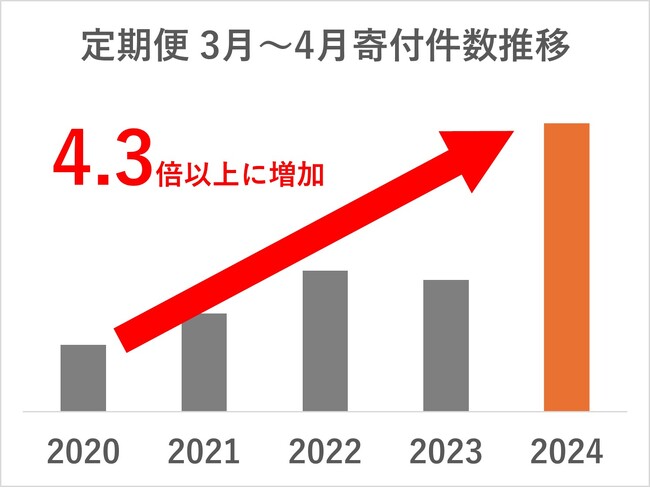 【ふるさと納税お礼品トレンド】新生活に役立つお礼品を紹介！