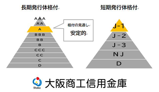 日本格付研究所より長期発行体格付「Ａ-」、および短期発行体格付「Ｊ-１」の格付を取得