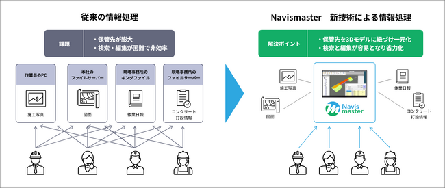 施工情報管理システム「Navismaster(R)」がNETIS登録