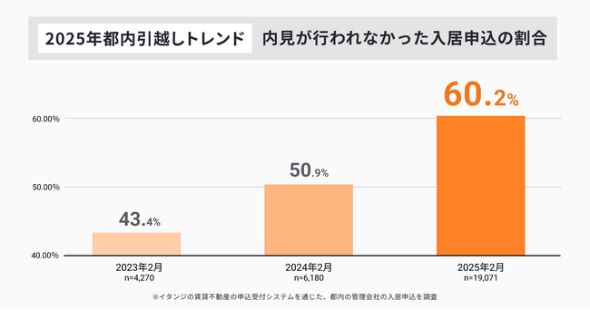 【2025年都内引越しトレンド】60％以上が「内見せずに入居申込」、2年間で1.4倍に増加