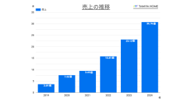 昨年比133%増!5年で10倍の売上を達成 昨年比133%増!5年で10倍の売上を達成