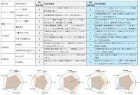 社会整備サポート協会、有価証券報告書を自然言語処理AI技術・生成AIで瞬時に分析する「テキストプリズム」を開発