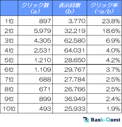 【2025年2月版】住宅業界サイトのSEO必須データ：検索順位別のクリック率（CTR）を解析！（SEO会社ランクエスト調べ）