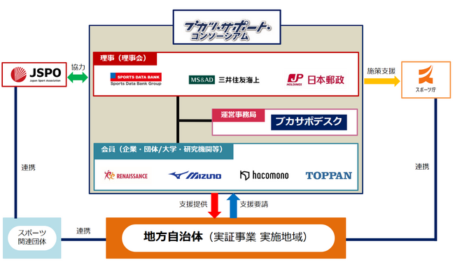 「ブカツ・サポート・コンソーシアム」に4社が参画!