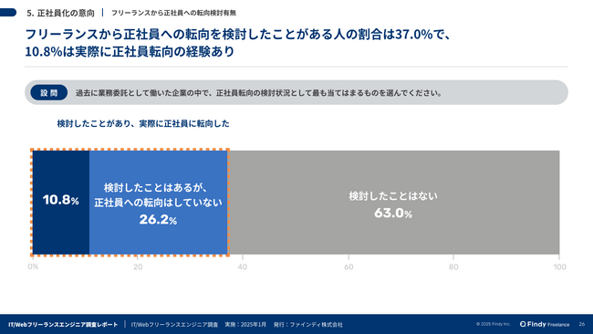【IT/Webエンジニア調査】フリーランスの3人に1人は正社員への転向を検討。転向者のうち約6割がマネジメント職種を経験