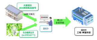 京セラ、国内6拠点で再エネ全量供給を開始し、年間約75,000t-CO2削減を実現