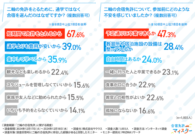 【二輪の合宿免許に関する調査】約9割が二輪の合宿免許に満足している!経験者のアドバイスとは?