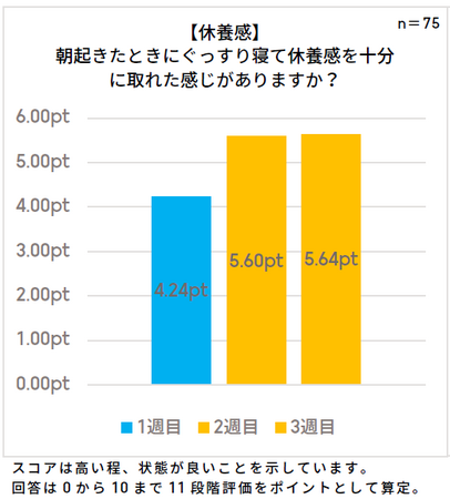従業員約100名の睡眠環境改善を実施 JINS「寝る育(R)」×日本睡眠協会×三井住友海上