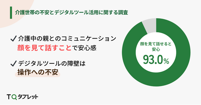 93%が介護中の親と顔を見て話すことに安心感。デジタル機器の操作に懸念がある一方で、豊かなコミュニケーションや見守りの不安軽減に期待
