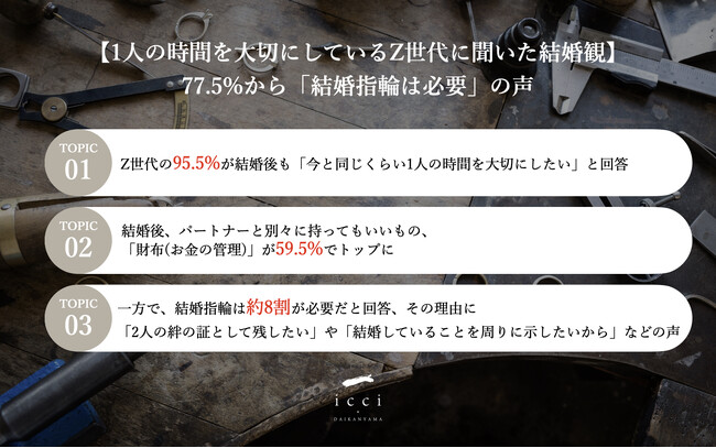【1人の時間を大切にしているZ世代に聞いた結婚観】結婚後、約6割がパートナーと「財布は別」の意向、一方で、77.5%が「結婚指輪は必要」と回答