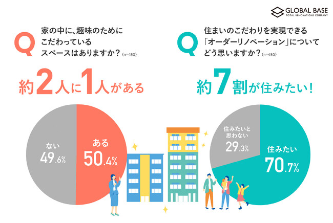 【ミドル層の住まいのこだわりに関する調査】ミドル層の半数以上が「家に趣味のためのこだわりスペースがある」と回答！　オーダーリノベーションに住みたい方は７割以上