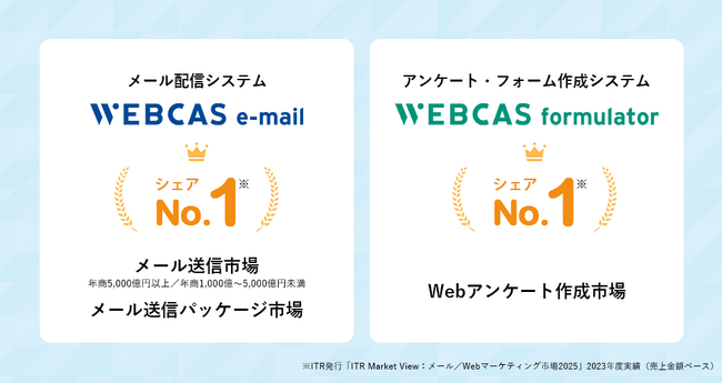 WOW WORLD、「メール送信市場（年商5,000億円以上）」「メール送信パッケージ市場」「Webアンケート作成市場」等でシェア1位を獲得（ITR調べ）