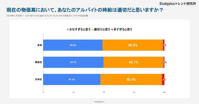 物価高でのバイト代「少なすぎる」49.0%「適切」50.0%～高校生、大学生1,592名にアンケート～