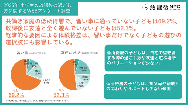 【小学生の放課後の過ごし方｜独自調査結果発表】共働きの低所得層で、習い事なし69.2%、友達と遊ぶ機会なし52.3％。経済的要因による体験格差は、子どもの遊びの選択肢にも影響