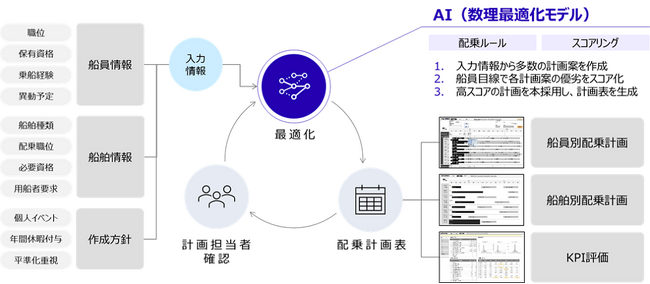 船員配乗計画にAIシステムを活用