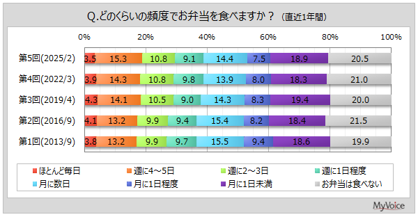 【お弁当に関する調査】直近1年間にお弁当を食べた人は8割弱、「週1回以上」が4割弱。直近1年間にお弁当を作った人は3割強。作る理由は「食費の節約」が5割強で最多