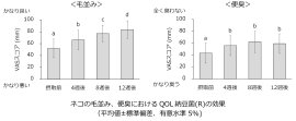 ネコの毛並み/便臭の改善効果 ネコの毛並み/便臭の改善効果