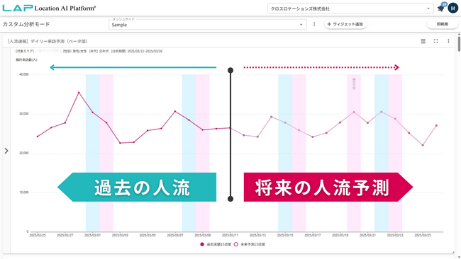 将来の人流の”見える化”が可能に。［人流速報］デイリー来訪予測（ベータ版）を提供開始