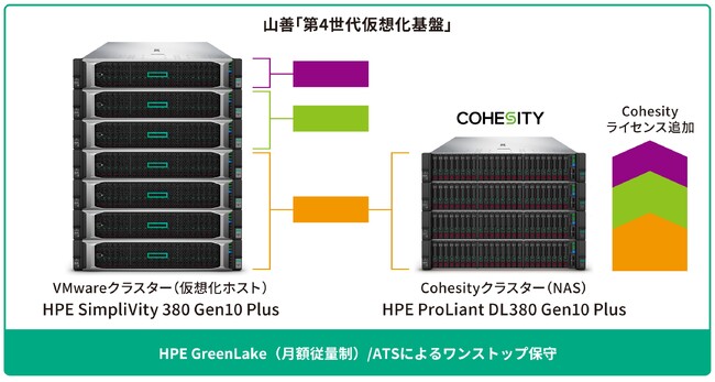 HPE SimpliVityおよびHPE GreenLakeにより運用面・コスト面において優れた統合仮想化基盤を構築
