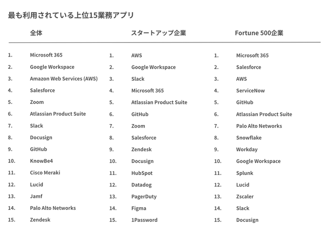 Okta、業務アプリの利用動向に関する年次調査「Businesses at Work 2025」 の結果を発表