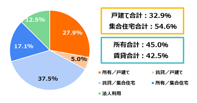 日本最大級のトランクルーム「ハローストレージ」利用者アンケート2024の結果を発表
