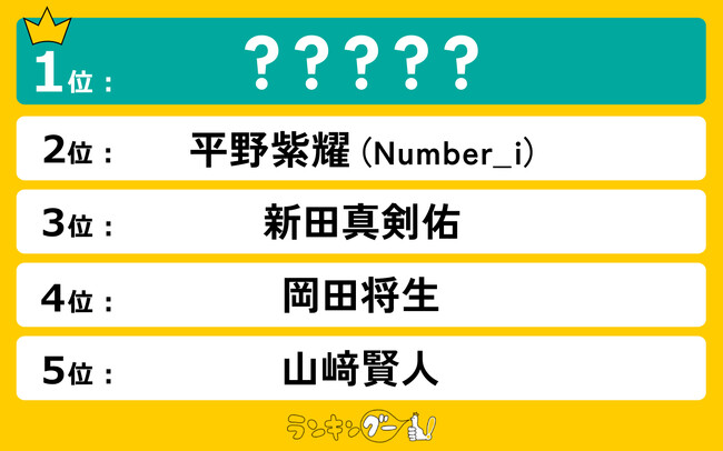 「建国顔」のイケメンランキングを発表!平野紫耀さんを抑え僅差で1位に輝いたのは…!?