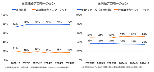 医師の印象に残った医療機器メーカーは？ 医療機器プロモーショントラッキング 2024年12月調査結果
