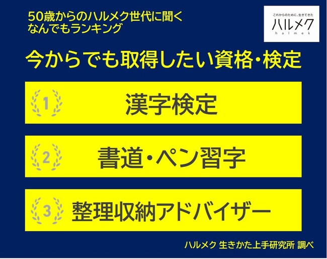 【50歳からのハルメク世代に聞く なんでもランキング】50歳以上の女性が選ぶ「今からでも取得したい資格・検定」ベスト３は「漢字検定」「書道・ペン習字」「整理収納アドバイザー」