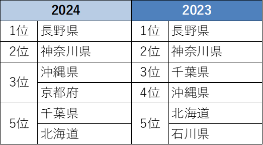 リスト サザビーズ インターナショナル リアルティ　2024年リゾートエリアの取引総括　沖縄の平均取引価格 約260％増加