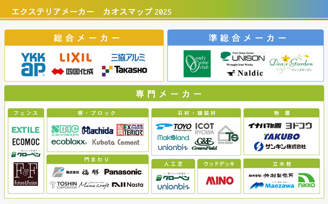 日本初(※1)のエクステリアメーカーカオスマップを公開