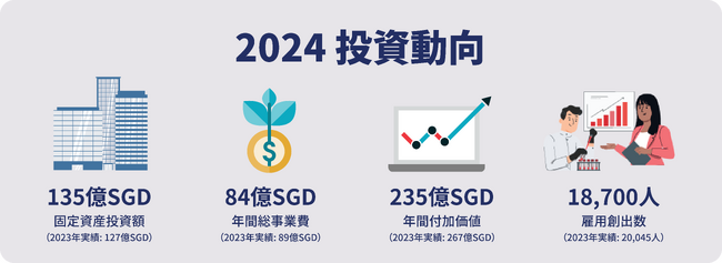 シンガポール、2024年度における最新投資状況を発表