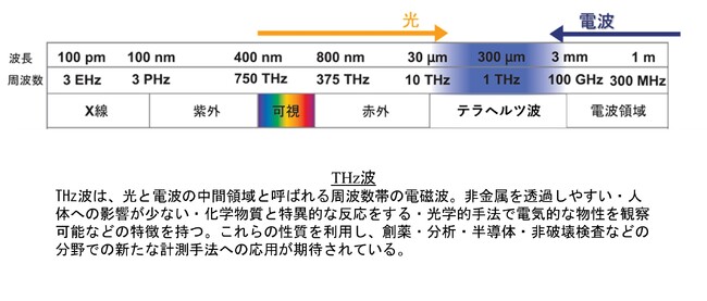高圧電源内蔵のTHz波検出モジュールの量産化に成功
