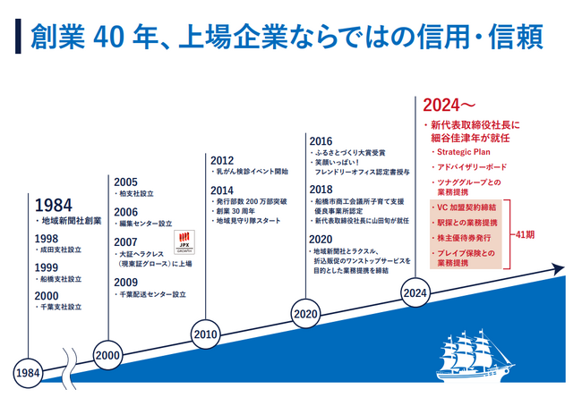 株式会社地域新聞社の株主数が、わずか1年半で3倍超に急増