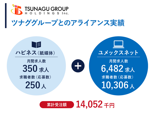 【地域新聞社】業務提携および全国1,300万部の媒体ネットワークを活用し、累計55,982千円の売上を創出