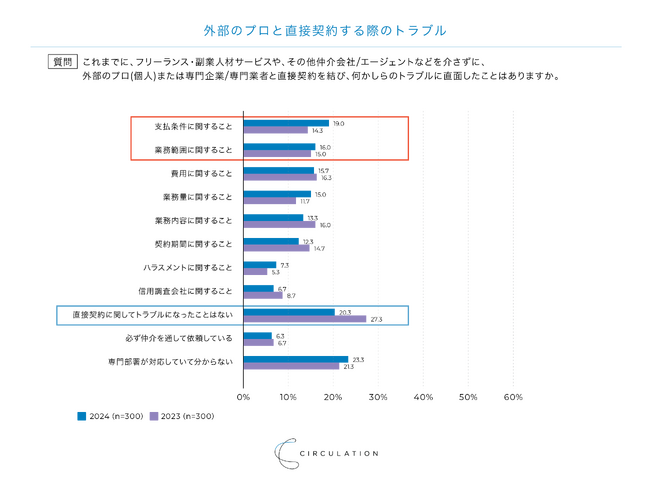 【調査結果】「直接契約に関して、トラブルになったことはない」が減少し、直接契約でのトラブルが増加の可能性