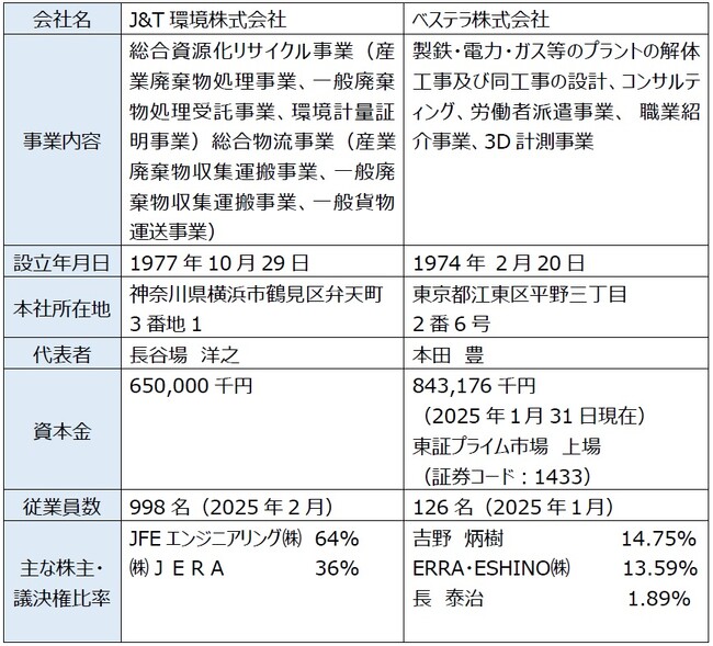 J&T環境株式会社とベステラ株式会社の業務提携について