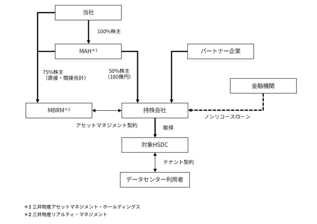 データセンターコアファンド新規組成に向けた国内稼働型データセンター資産の取得