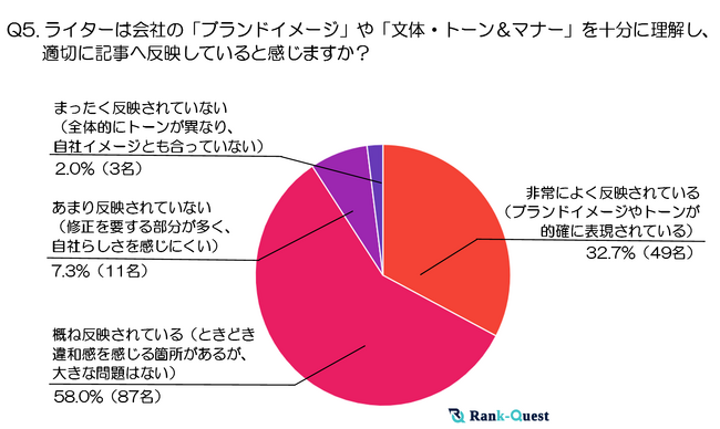 【後編】外注ライティングに関する満足度調査（2025年：SEO会社ランクエストが徹底調査）