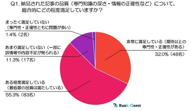 【前編】外注ライティングに関する満足度調査（2025年：SEO会社ランクエストが徹底調査）