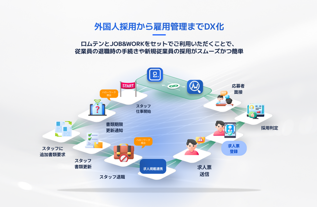 外国人従業員雇用管理サービス「ロムテン」に新機能～　第四弾　外国人従業員が利用できるスマホアプリとまとめ